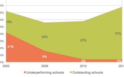 Hur lyfte London undervisningen och sina skolor från Englands sämsta till de bäst presterande?