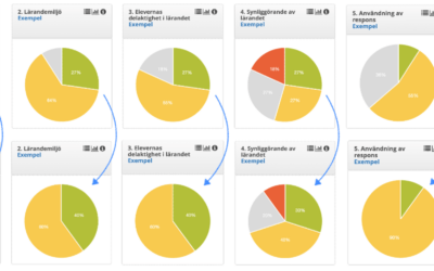 Kvalitetsdialoger där skolchefer och rektorer kan analysera data om undervisningens kvalitet – frukostwebbinarium den 27/6