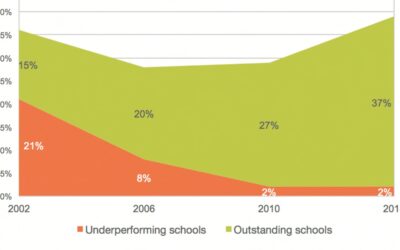 Önskar du att årets elevresultat varit bättre? Frukostwebbinarium för skolchefer och rektorer om hur Londons skolor lyfte och ligger kvar med högre måluppfyllelse