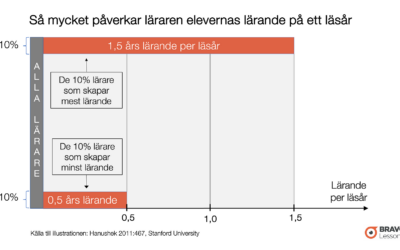 Hur mycket lärande skapar lärarna på din skola?