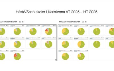 Så här mycket bättre undervisning under HT 2025 på Hästö/Saltö skolor i Karlskrona