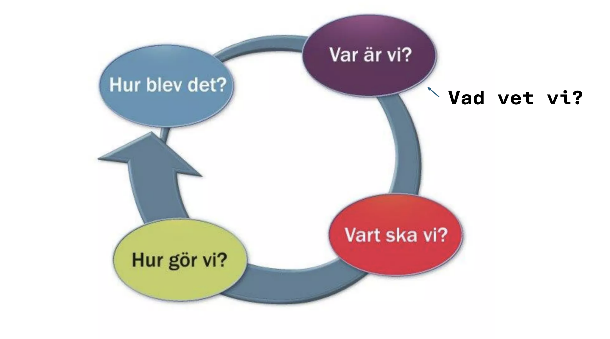 Vad vet vi